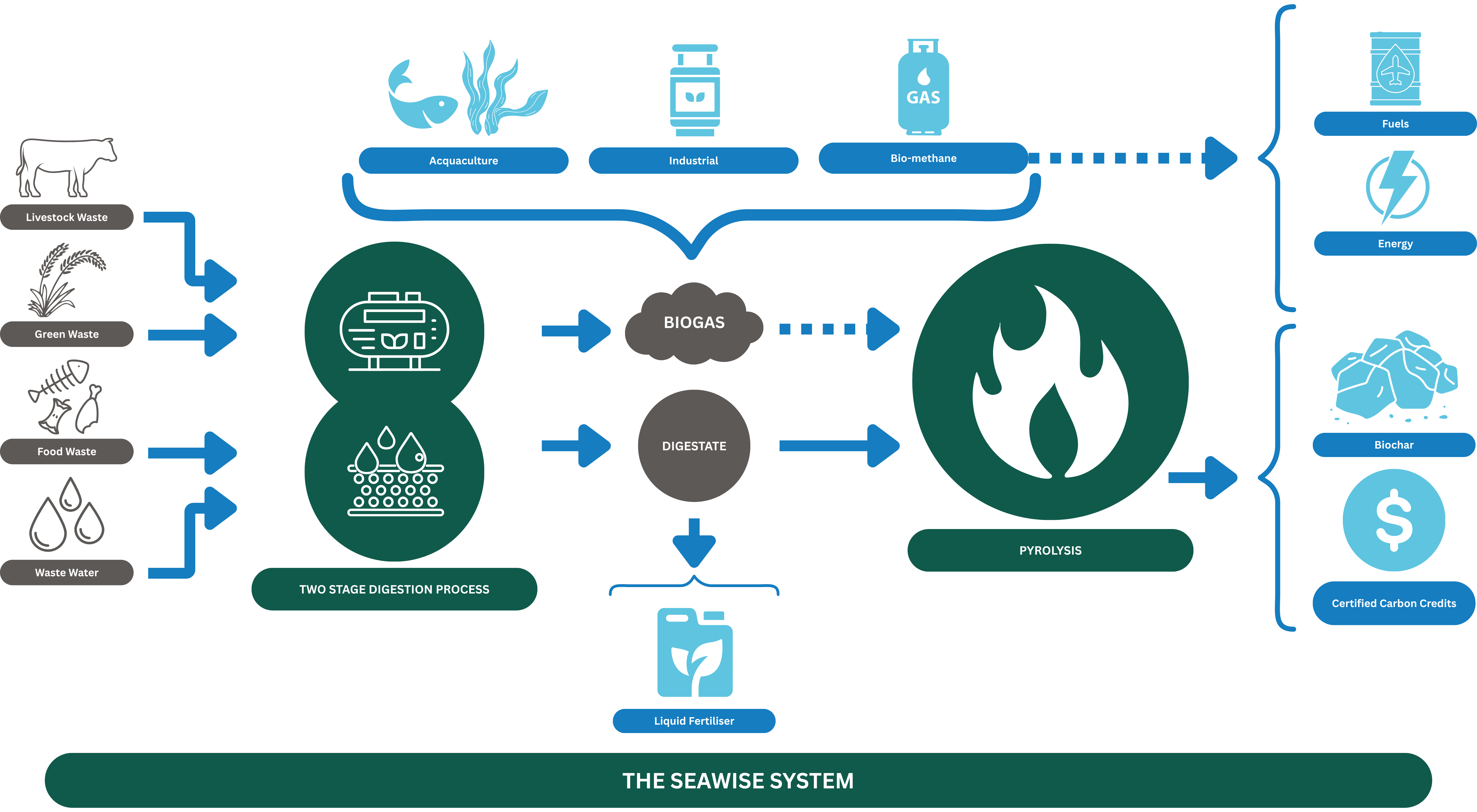 Process Diagram